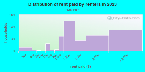 Rent paid by renters in 2013 in Hyde Park in Austin neighborhood in TX