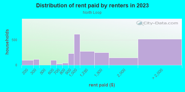 Rent paid by renters in 2013 in North Loop in Austin neighborhood in TX