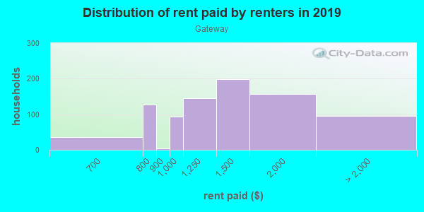 Rent paid by renters in 2013 in Gateway in Austin neighborhood in TX