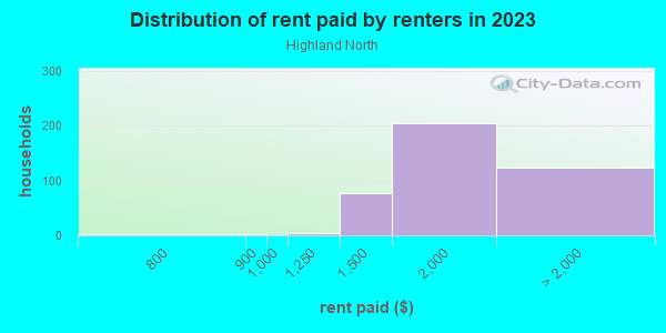 Rent paid by renters in 2013 in Highland North in Austin neighborhood in TX