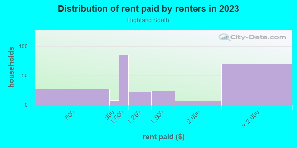 Rent paid by renters in 2013 in Highland South in Austin neighborhood in TX