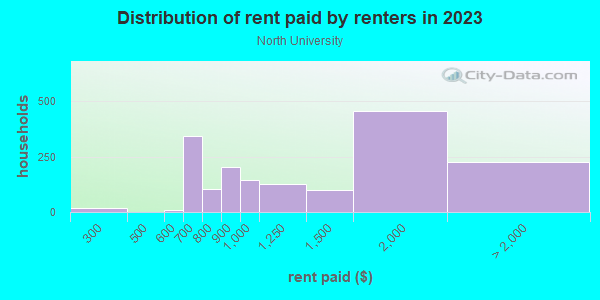 Rent paid by renters in 2013 in North University in Austin neighborhood in TX