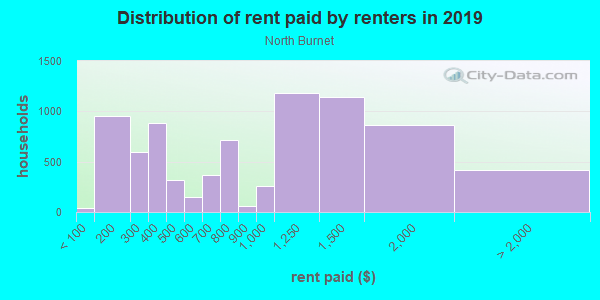 Rent paid by renters in 2013 in North Burnet in Austin neighborhood in TX