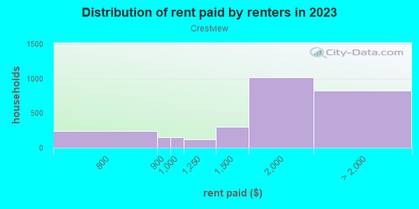 Rent paid by renters in 2013 in Crestview in Austin neighborhood in TX