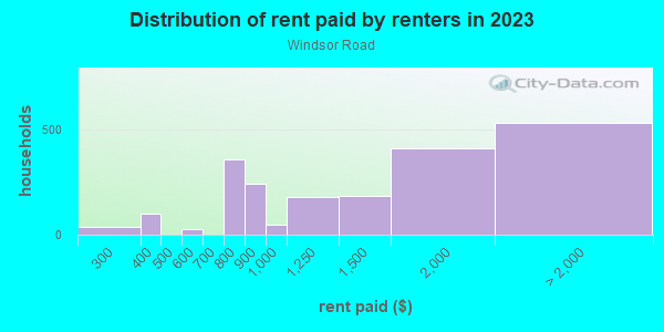 Rent paid by renters in 2013 in Windsor Road in Austin neighborhood in TX