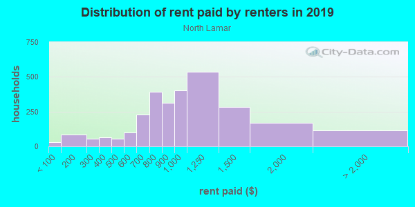 Rent paid by renters in 2013 in North Lamar in Austin neighborhood in TX