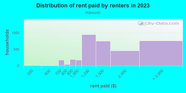 Rent paid by renters in 2013 in Hancock in Austin neighborhood in TX
