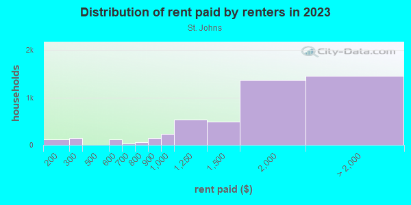 Rent paid by renters in 2013 in St. Johns in Austin neighborhood in TX
