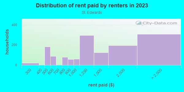Rent paid by renters in 2013 in St. Edwards in Austin neighborhood in TX