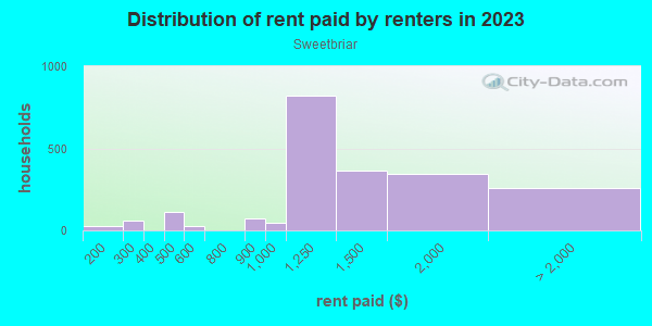 Rent paid by renters in 2013 in Sweetbriar in Austin neighborhood in TX
