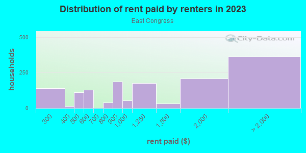 Rent paid by renters in 2013 in East Congress in Austin neighborhood in TX