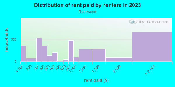 Rent paid by renters in 2013 in Rosewood in Austin neighborhood in TX