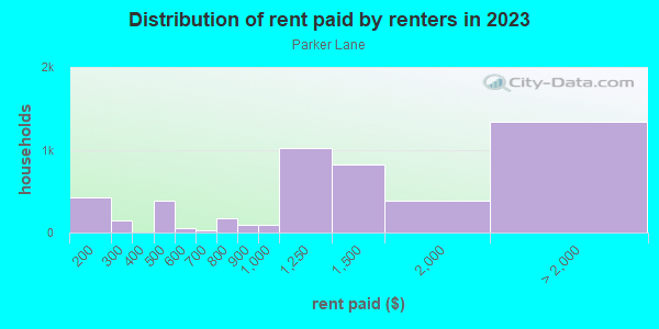 Rent paid by renters in 2013 in Parker Lane in Austin neighborhood in TX