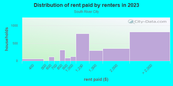 Rent paid by renters in 2013 in South River City in Austin neighborhood in TX