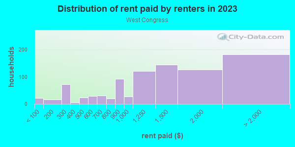 Rent paid by renters in 2013 in West Congress in Austin neighborhood in TX