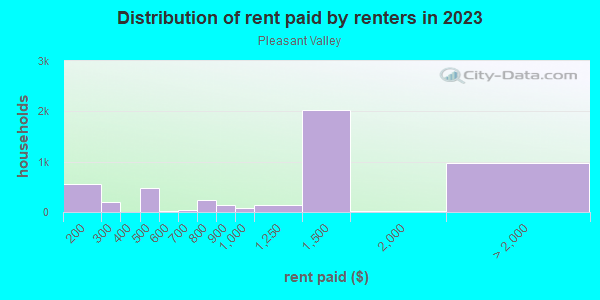 Rent paid by renters in 2013 in Pleasant Valley in Austin neighborhood in TX