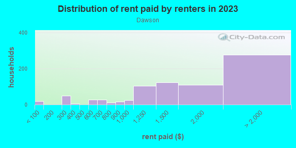 Rent paid by renters in 2013 in Dawson in Austin neighborhood in TX