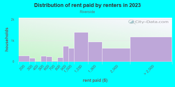 Rent paid by renters in 2013 in Riverside in Austin neighborhood in TX