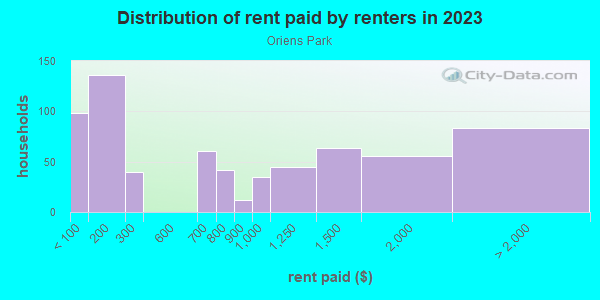 Rent paid by renters in 2013 in Oriens Park in Austin neighborhood in TX