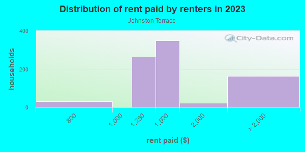 Rent paid by renters in 2013 in Johnston Terrace in Austin neighborhood in TX