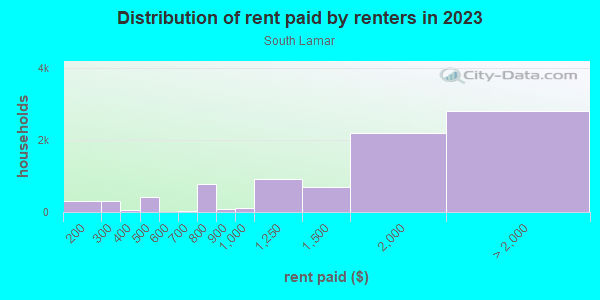 Rent paid by renters in 2013 in South Lamar in Austin neighborhood in TX