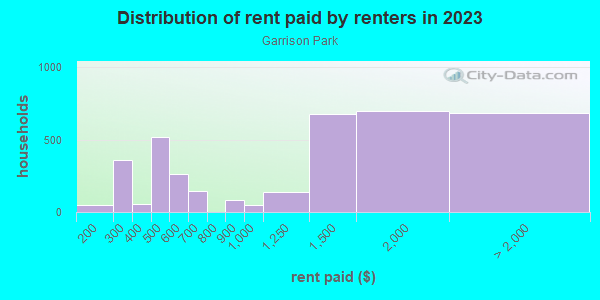 Rent paid by renters in 2013 in Garrison Park in Austin neighborhood in TX
