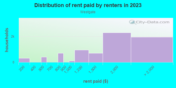 Rent paid by renters in 2013 in Westgate in Austin neighborhood in TX
