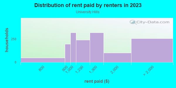 Rent paid by renters in 2013 in University Hills in Austin neighborhood in TX