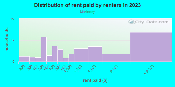 Rent paid by renters in 2013 in Mckinney in Austin neighborhood in TX