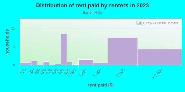Rent paid by renters in 2013 in Barton Hills in Austin neighborhood in TX