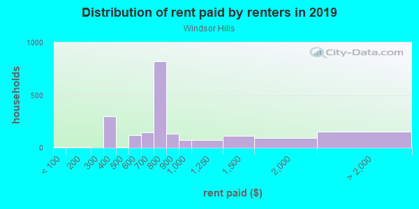 Rent paid by renters in 2013 in Windsor Hills in Austin neighborhood in TX