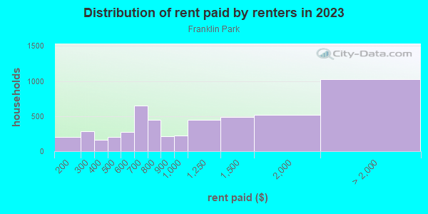 Rent paid by renters in 2013 in Franklin Park in Austin neighborhood in TX