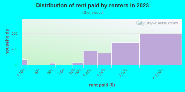 Rent paid by renters in 2013 in Cherrywood in Austin neighborhood in TX