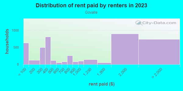 Rent paid by renters in 2013 in Govalle in Austin neighborhood in TX