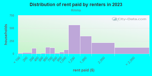 Rent paid by renters in 2013 in Rmma in Austin neighborhood in TX