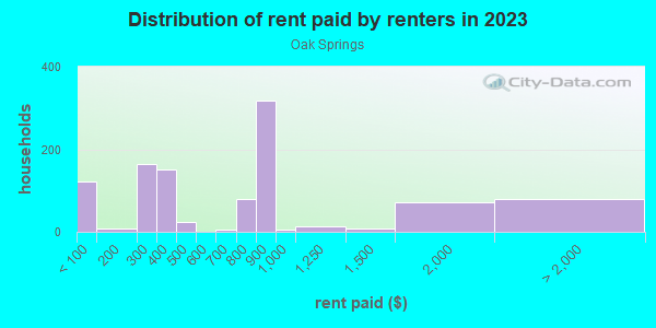 Rent paid by renters in 2013 in Oak Springs in Austin neighborhood in TX