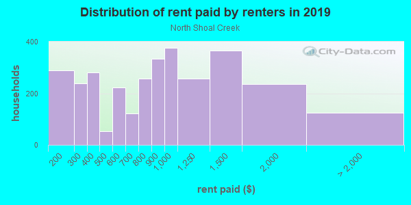Rent paid by renters in 2013 in North Shoal Creek in Austin neighborhood in TX