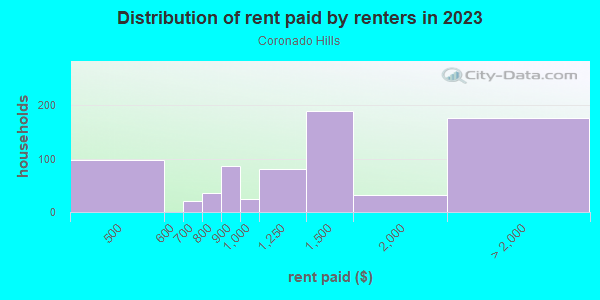 Rent paid by renters in 2013 in Coronado Hills in Austin neighborhood in TX