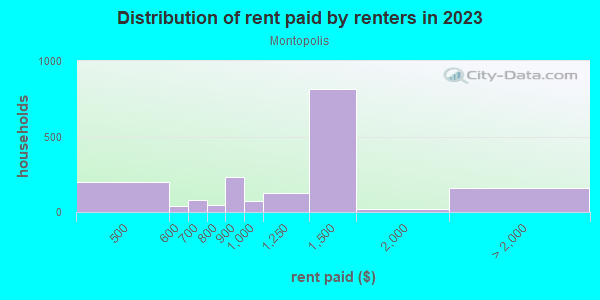 Rent paid by renters in 2013 in Montopolis in Austin neighborhood in TX