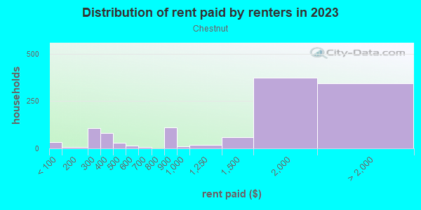 Rent paid by renters in 2013 in Chestnut in Austin neighborhood in TX