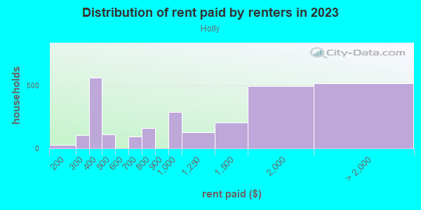 Rent paid by renters in 2013 in Holly in Austin neighborhood in TX