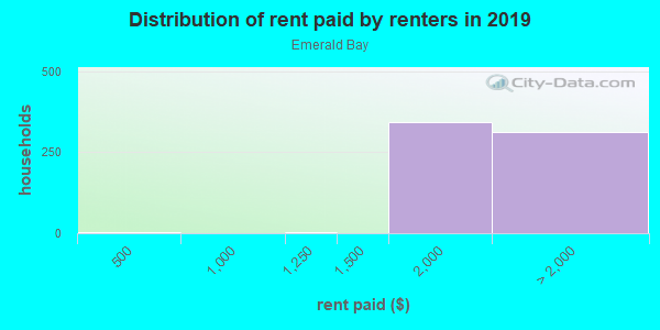 Rent paid by renters in 2013 in Emerald Bay in Laguna Beach neighborhood in CA