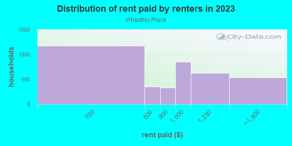 Rent paid by renters in 2013 in Wheatley Place in Dallas neighborhood in TX
