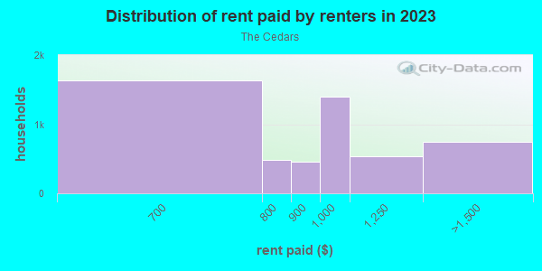 Rent paid by renters in 2013 in The Cedars in Dallas neighborhood in TX
