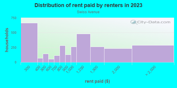 Rent paid by renters in 2013 in Swiss Avenue in Dallas neighborhood in TX