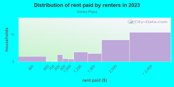 Rent paid by renters in 2013 in Vickery Place in Dallas neighborhood in TX