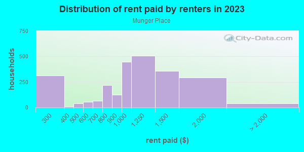 Rent paid by renters in 2013 in Munger Place in Dallas neighborhood in TX