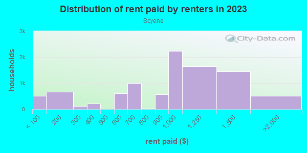 Rent paid by renters in 2013 in Scyene in Dallas neighborhood in TX