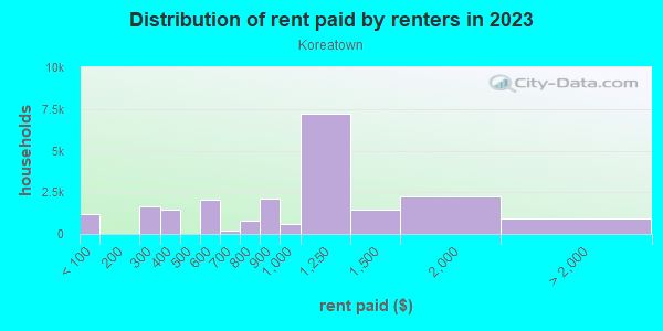 Rent paid by renters in 2013 in Koreatown in Dallas neighborhood in TX
