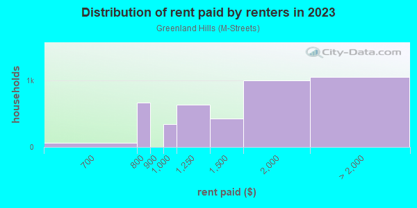 Rent paid by renters in 2013 in Greenland Hills in Dallas neighborhood in TX